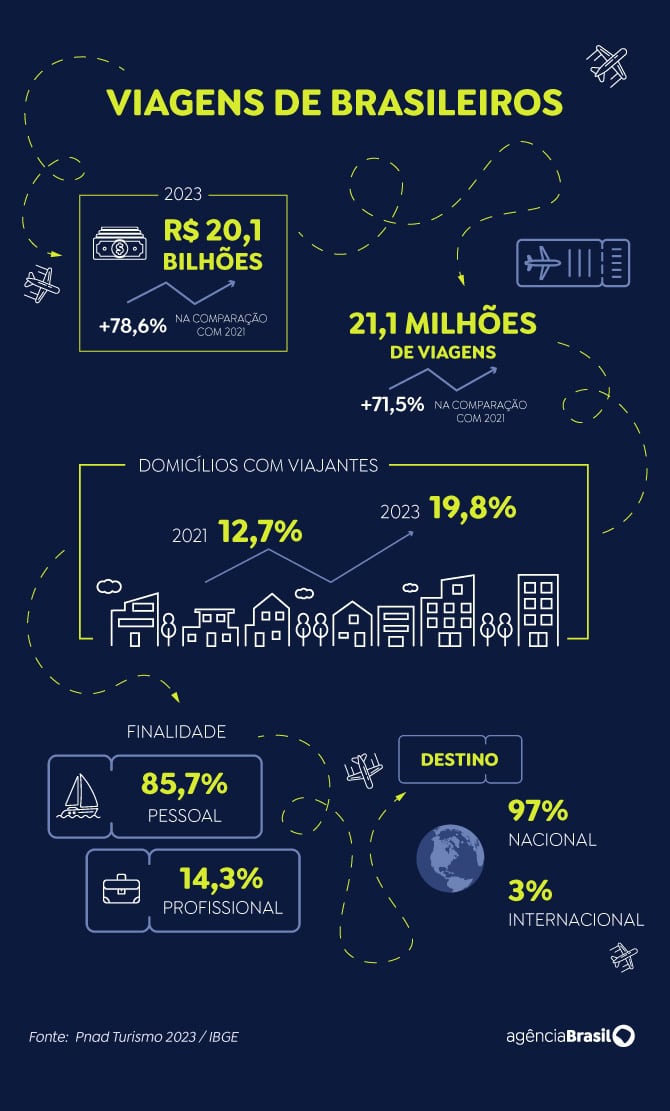 Foto: Agência Brasil