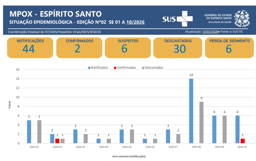 Painel mostra casos de Mpox notificados no ES | Fonte: Sesa